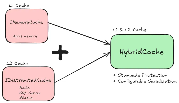 HybridCache در ASP.NET Core؛ معماری کش چندلایه برای سرویس‌های سریع و مقیاس‌پذیر
